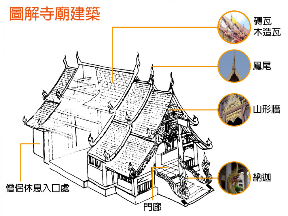 泰國 清邁 寺廟 古城區 蘭那寺廟 蘭那藝術 Lanna 泰北 蘭那佛像 屋簷 納迦 獅子