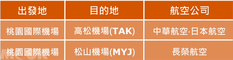 墨刻MOOK日本四國　台灣直飛四國地區機場