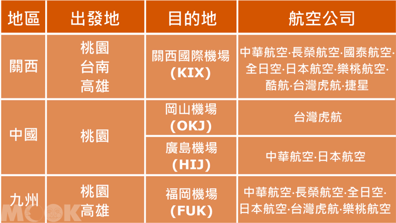 墨刻MOOK日本四國　台灣飛四國備選機場