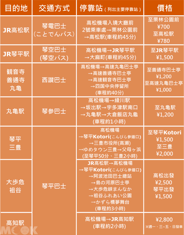 墨刻MOOK日本四國　高松機場前往市區交通方式