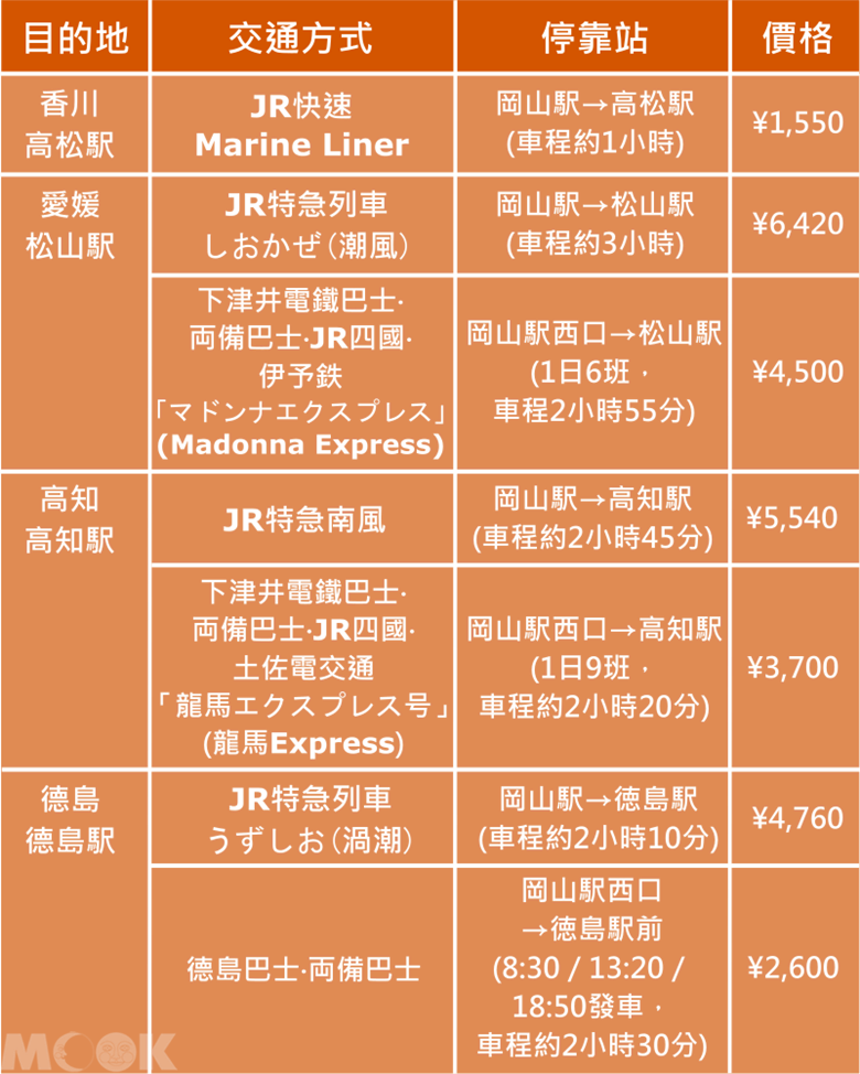 墨刻MOOK日本四國　岡山駅前往四國交通方式