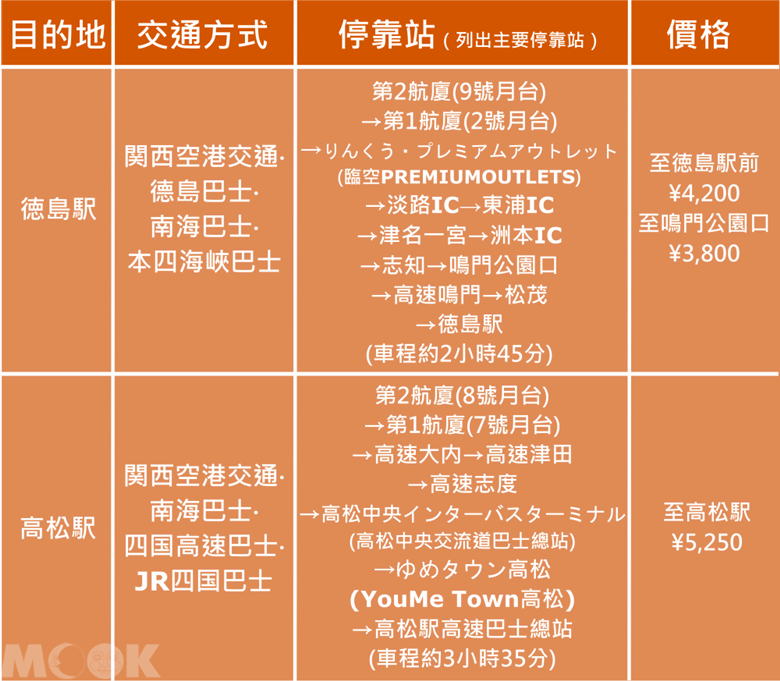 墨刻MOOK日本四國　關西國際機場前往四國交通方式