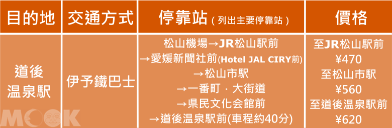 墨刻MOOK日本四國　松山機場前往市區交通方式
