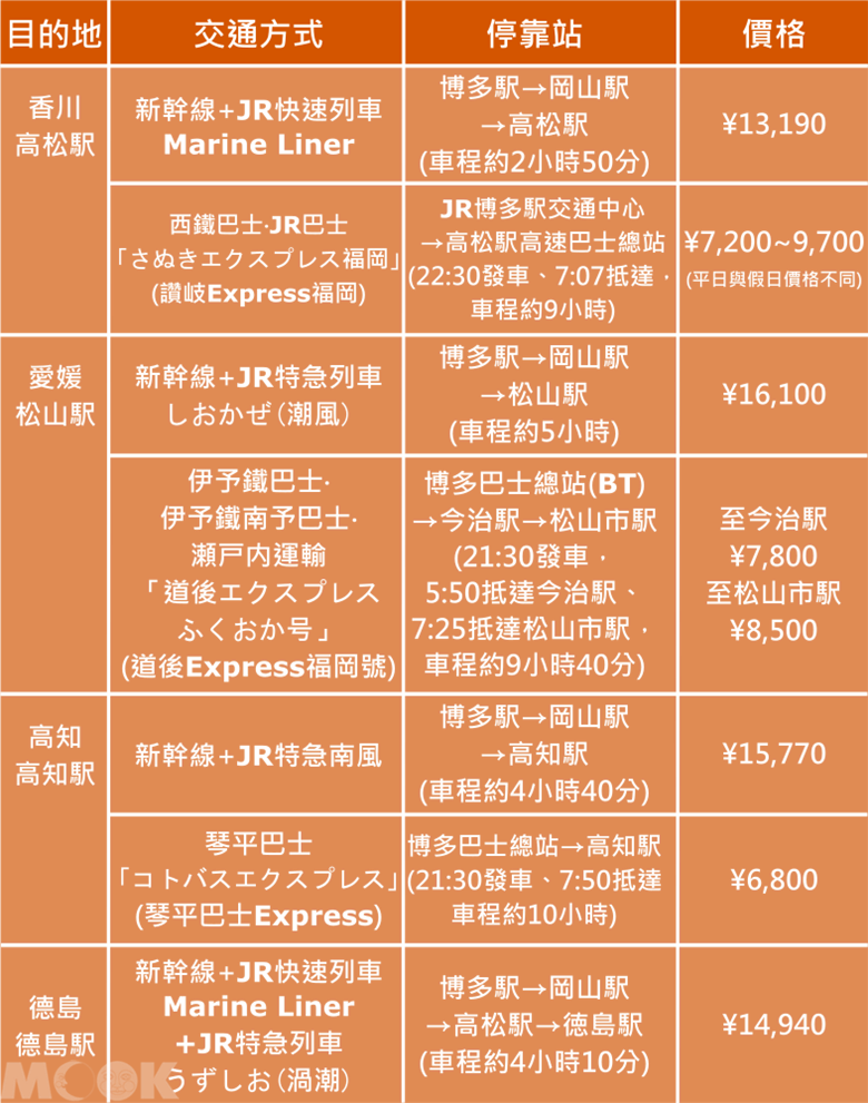 墨刻MOOK日本四國　博多駅前往四國交通方式