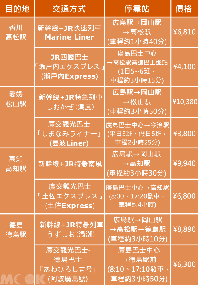 墨刻MOOK日本四國　廣島駅前往四國交通方式