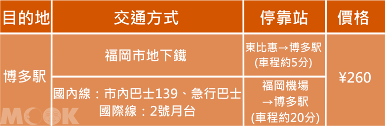 墨刻MOOK日本四國　福岡機場前往博多駅交通方式