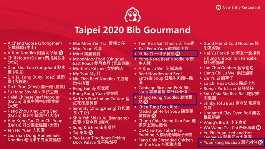 2020必比登名單