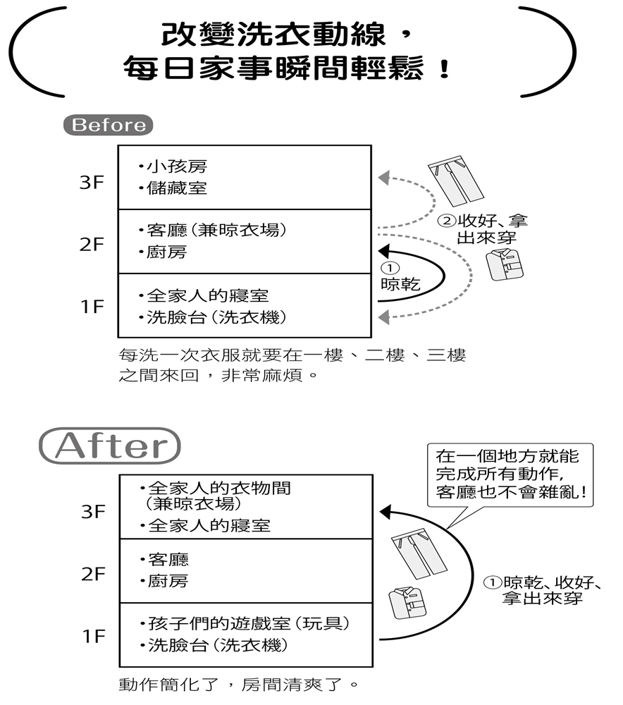 不丟東西整理術 書中照片範例