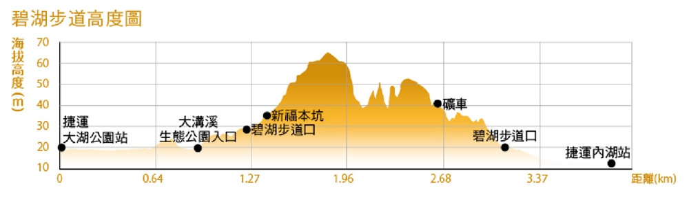 碧湖步道高度圖